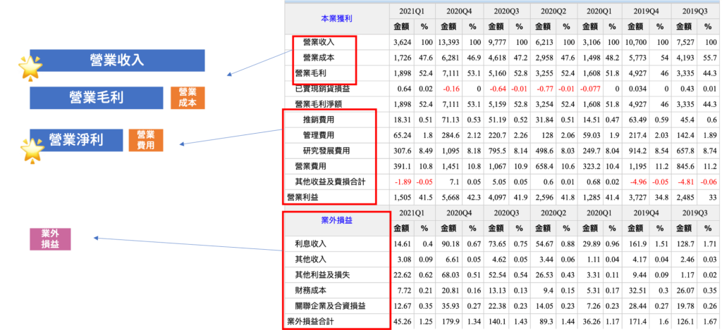 股票基本面分析怎麼看?非財經背景看懂 3 大財務報表的方法 台積電的財報作為損益表範例