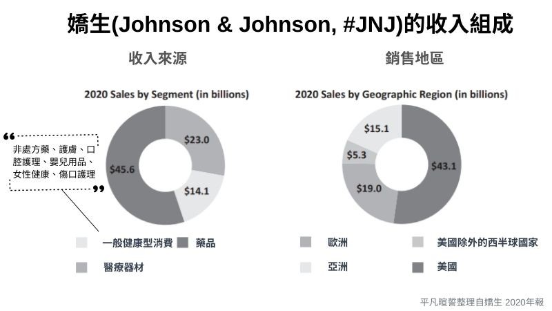 嬌生(#JNJ)的收入組成