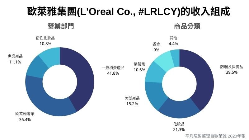 歐萊雅集團(#LRLCY)的收入組成