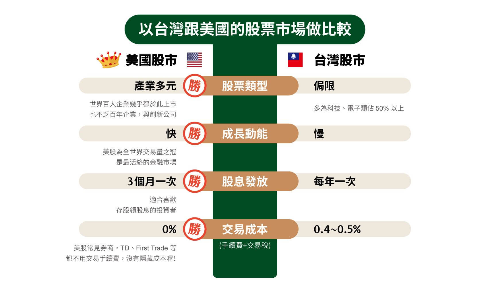 美國與台灣市場的比較
