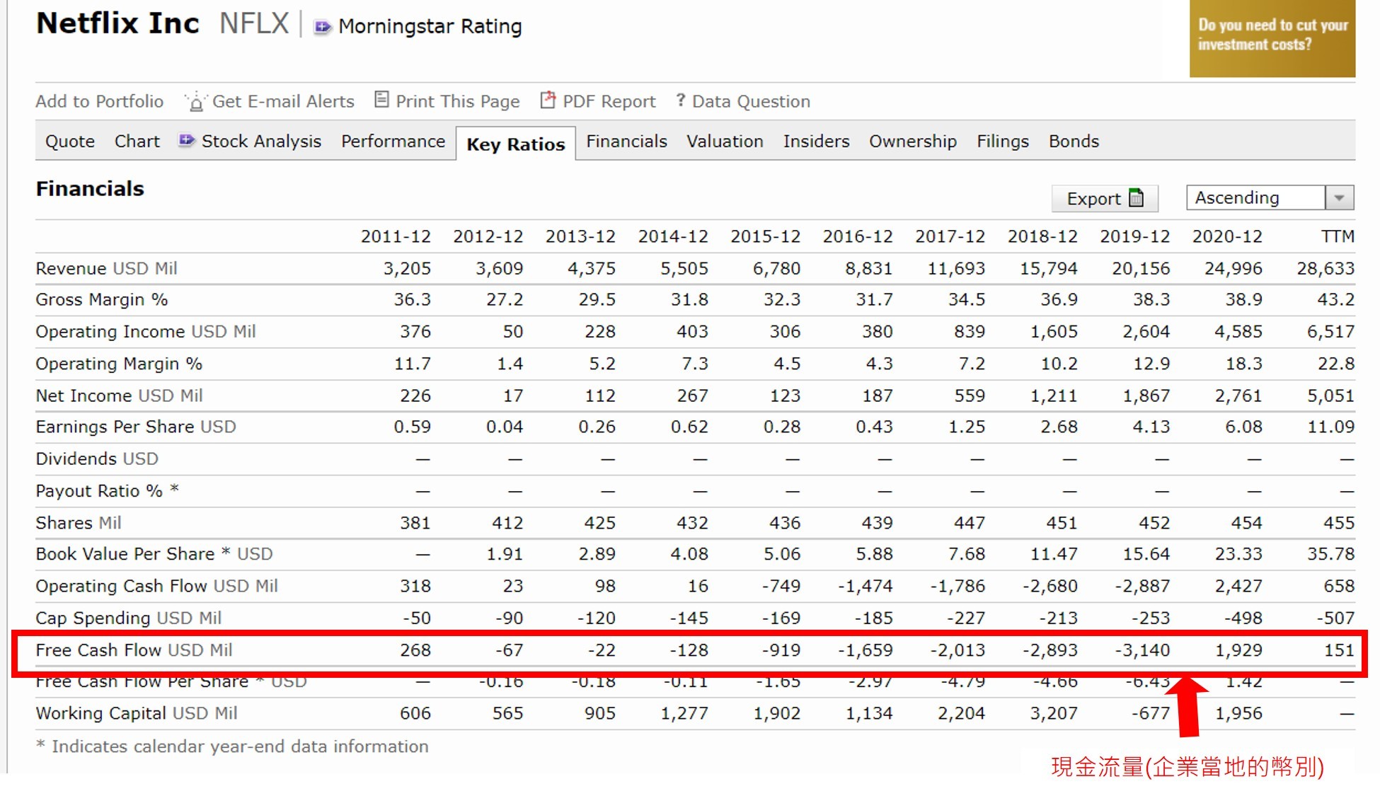 自由現金流量查詢：在MorningStar的Full Key Ratios Data看到自由現金流FCF