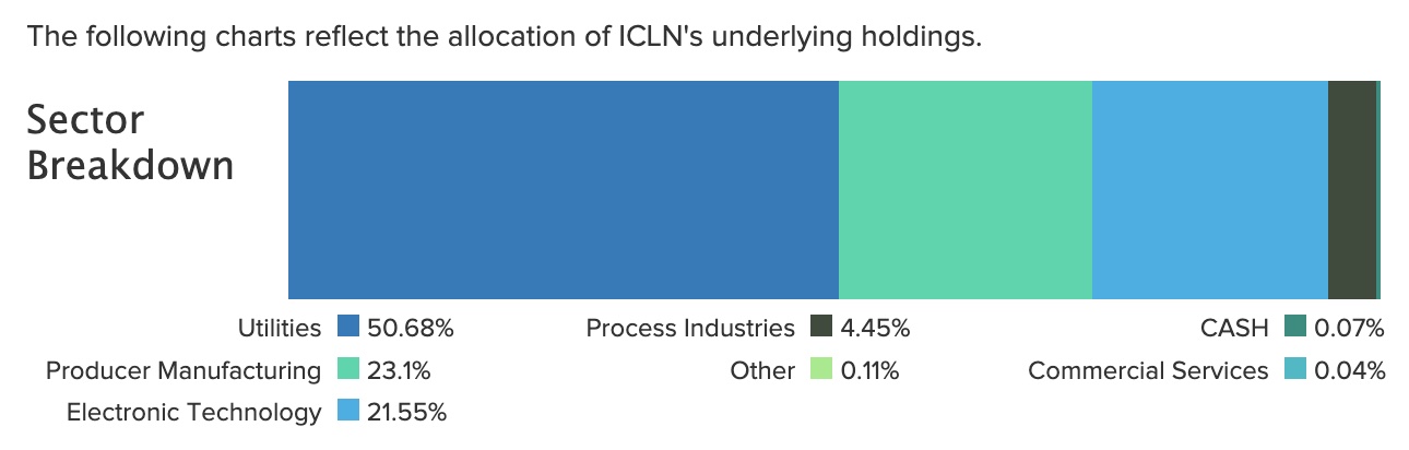 ICLN成分股的產業別及分配比率