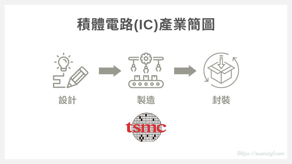 台積電(TSM)是優秀的積體電路製造公司