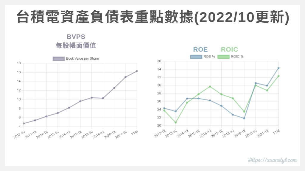 台積電Taiwan Semiconductor Manufacturing資產負債表
