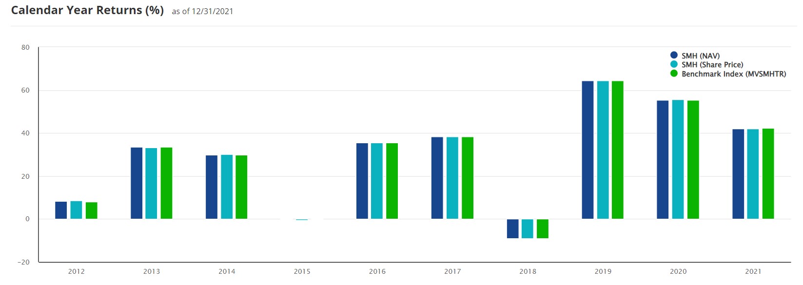 SMH自2011年發行以來的年化報酬 (圖片來源：SMH官方網站)