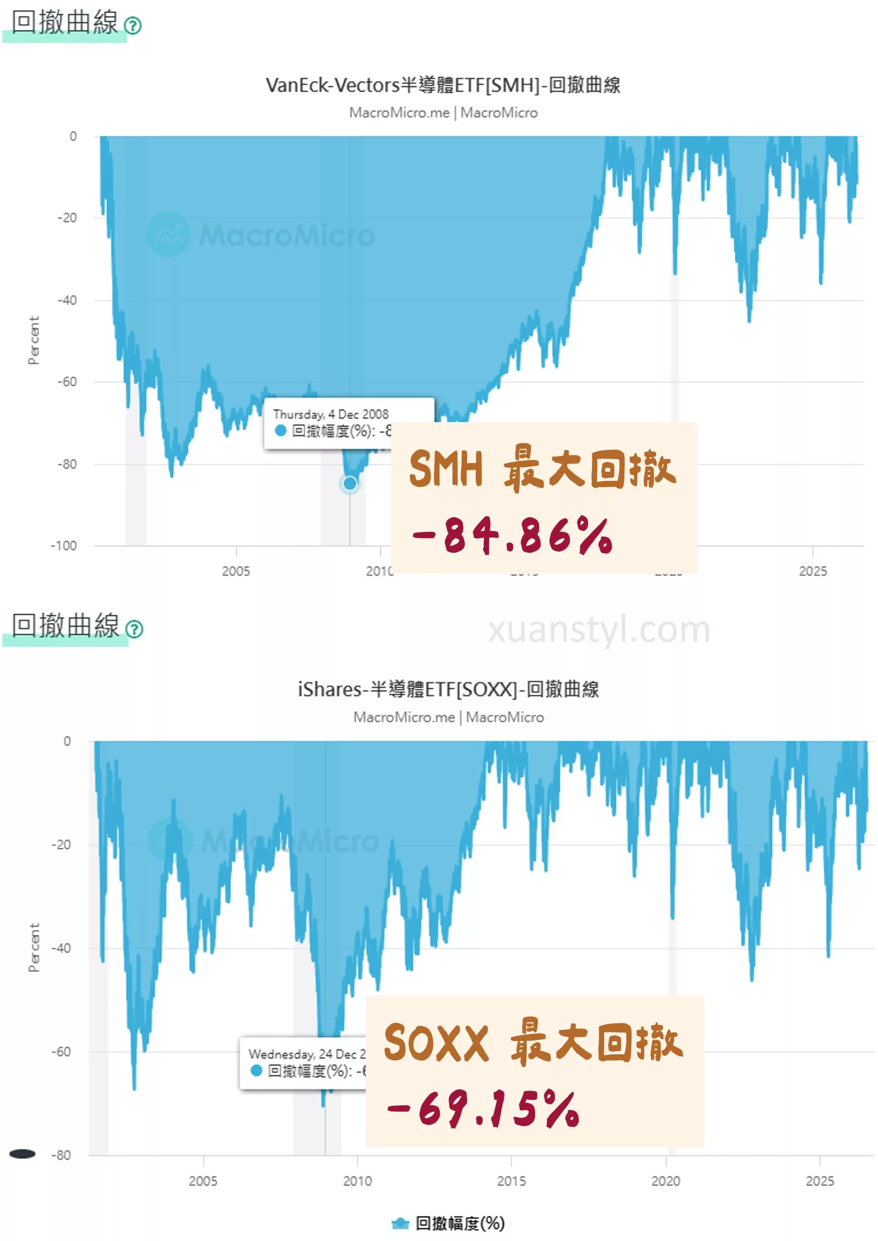 SMH、SOXX 差在哪?2026 美國半導體 ETF 成分股、績效比較 SMH 最大回撤 -84.86%,SOXX 最大回撤 -69.15%