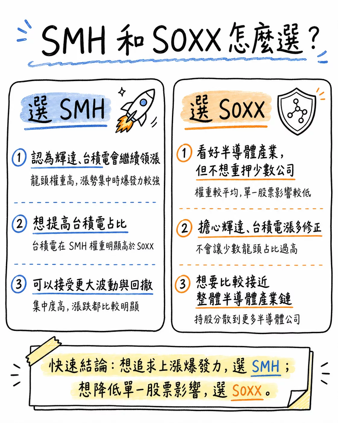 SMH、SOXX 差在哪?2026 美國半導體 ETF 成分股、績效比較 SMH、SOXX 差異字卡版