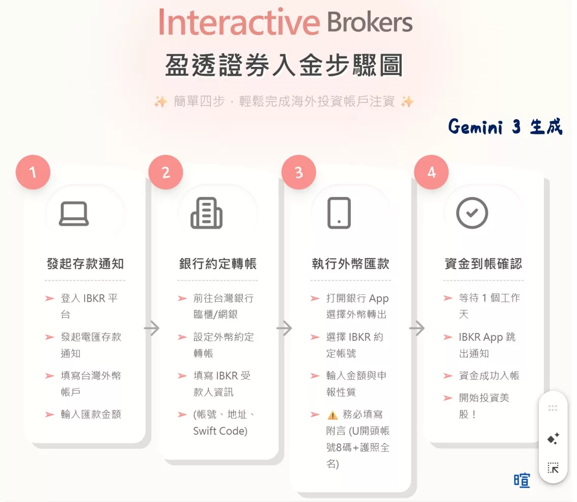 2026年IB盈透證券入金教學：銀行電匯4步驟完整圖解