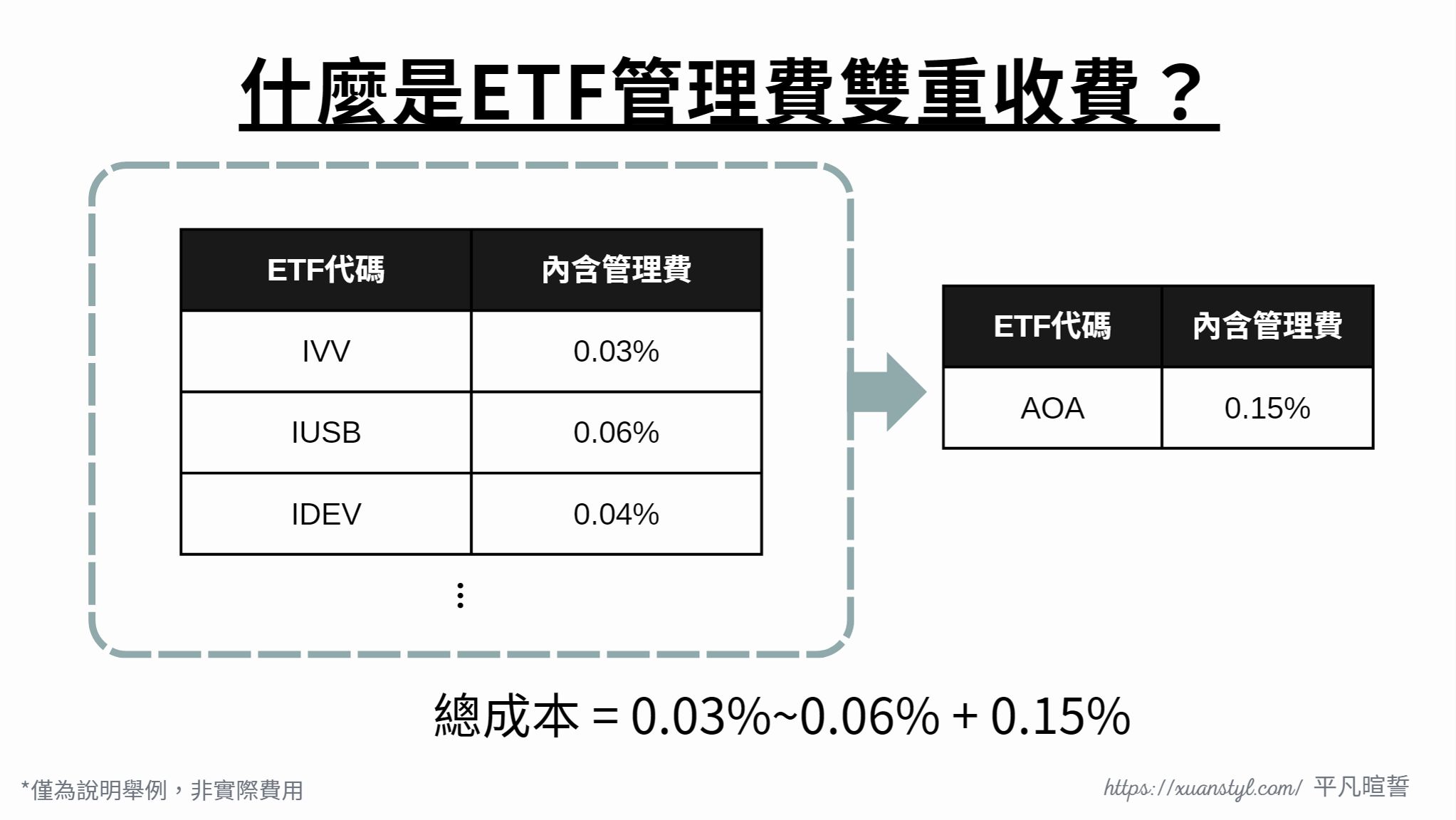ETF管理費雙重收費(示意圖)