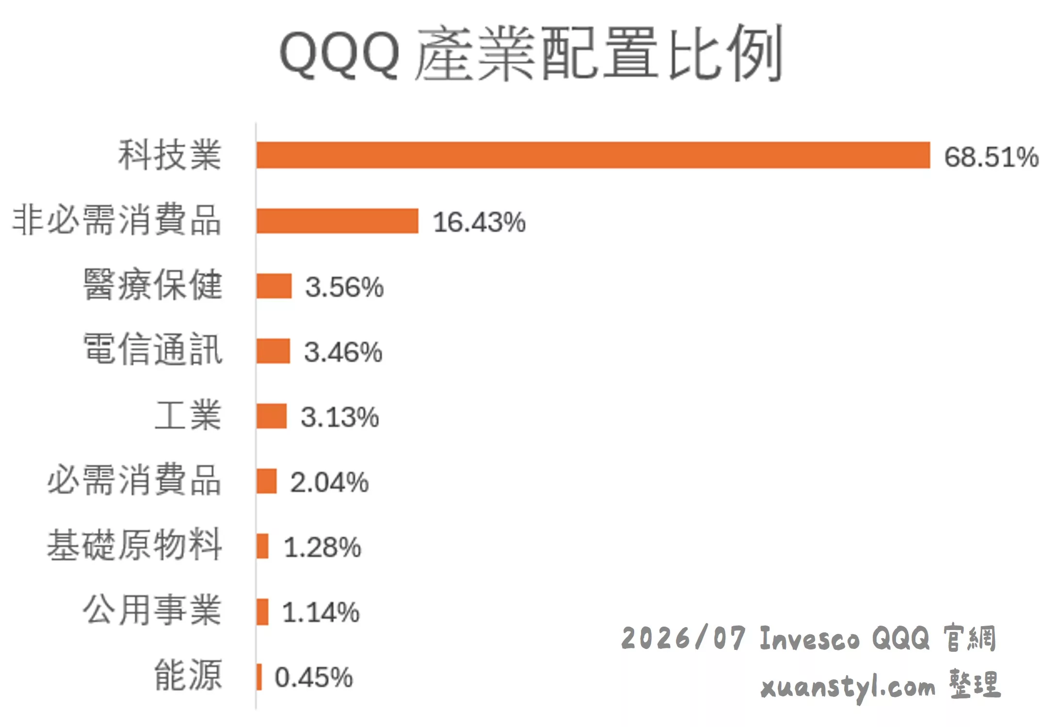 美股QQQ 是什麼?怎麼買?2026 成分股、配息、年化報酬分析 QQQ 2026 年產業配置:科技業 68.51%、非必需消費品 16.43%
