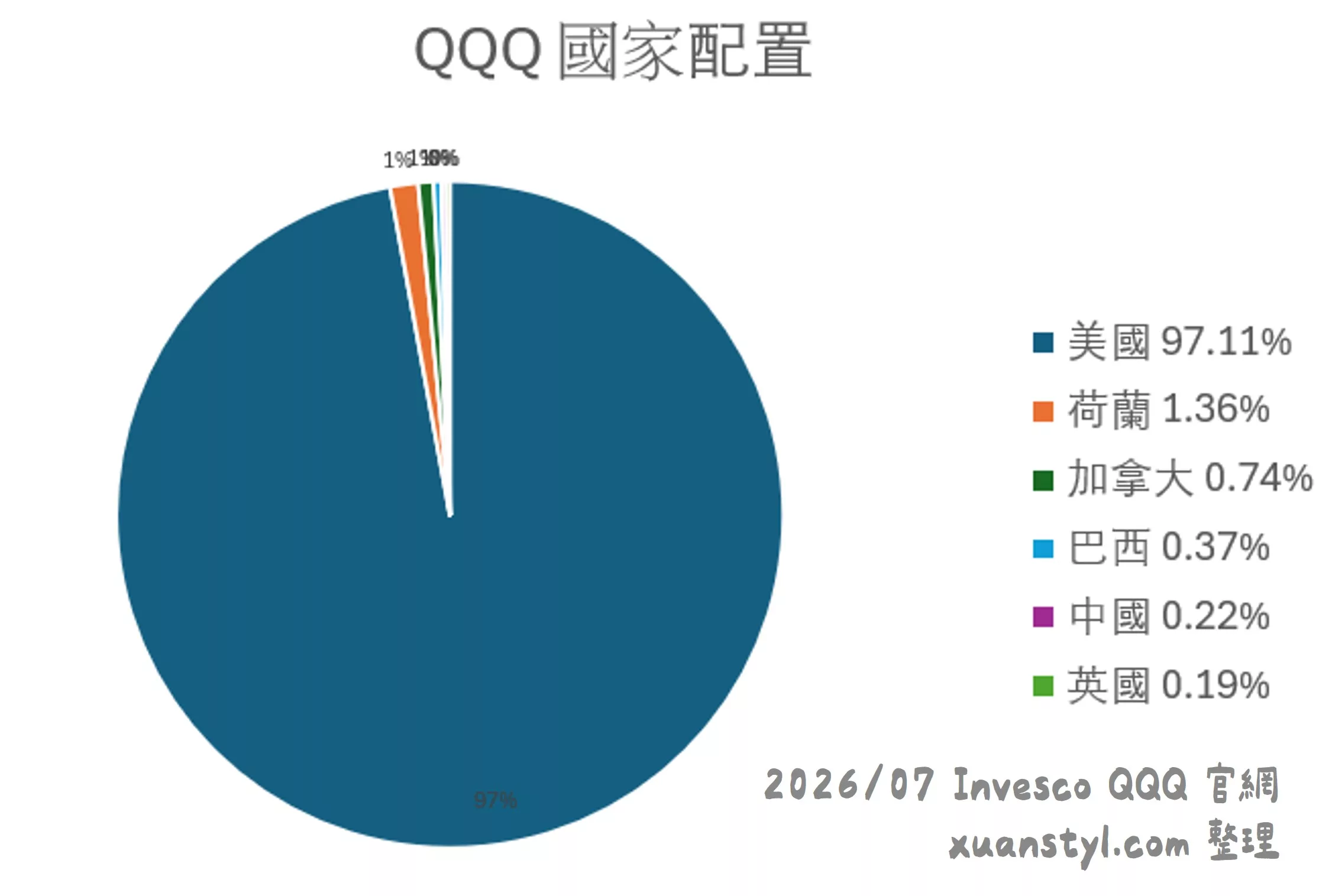 美股QQQ 是什麼?怎麼買?2026 成分股、配息、年化報酬分析 美股QQQ 2026 年國家配置:美國公司占 97.11%