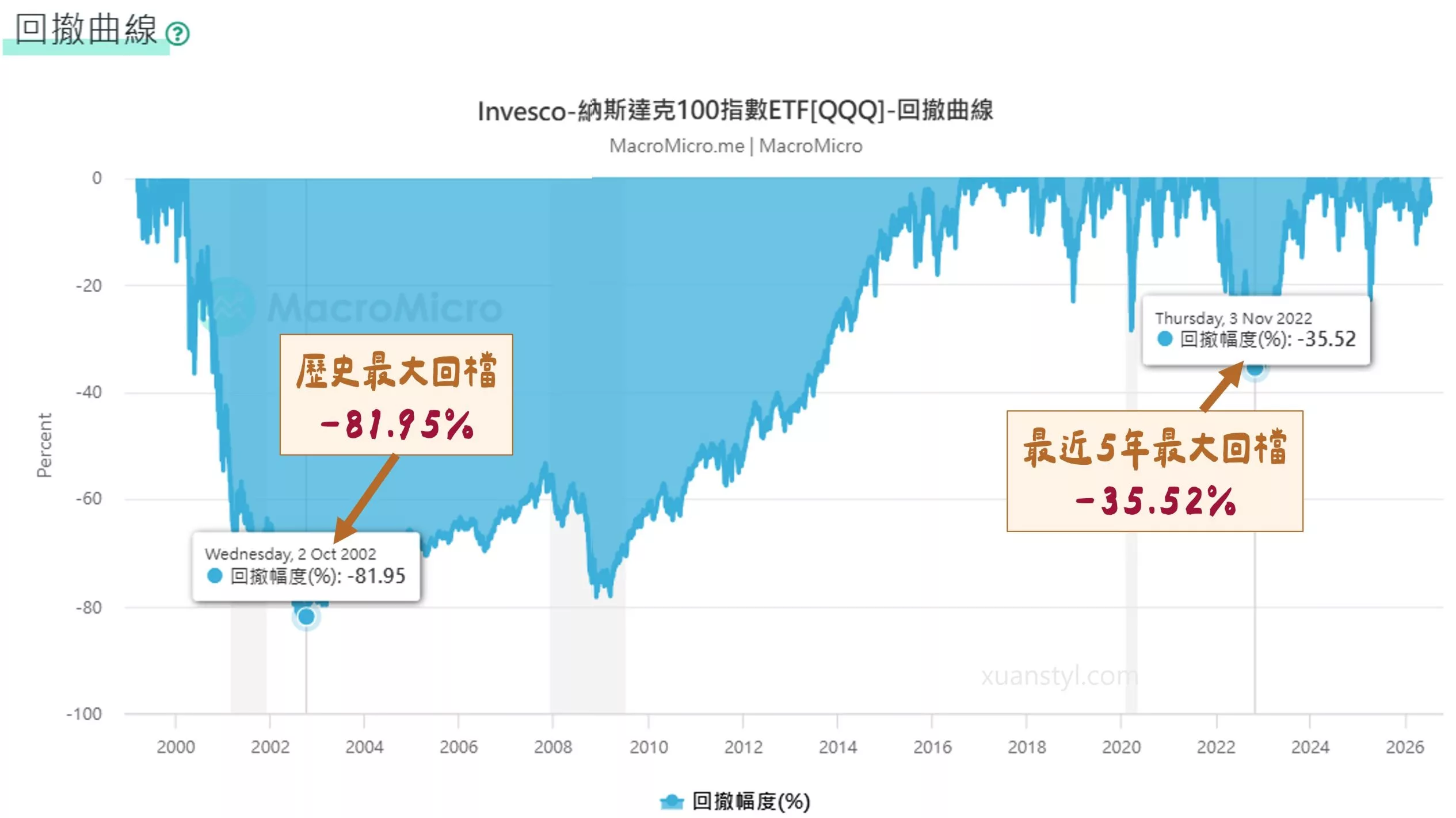 美股QQQ 是什麼?怎麼買?2026 成分股、配息、年化報酬分析 QQQ 歷史回撤:2002 年 81.95%、2022 年 35.52%,資料來源:財經 M 平方|美股 QQQ