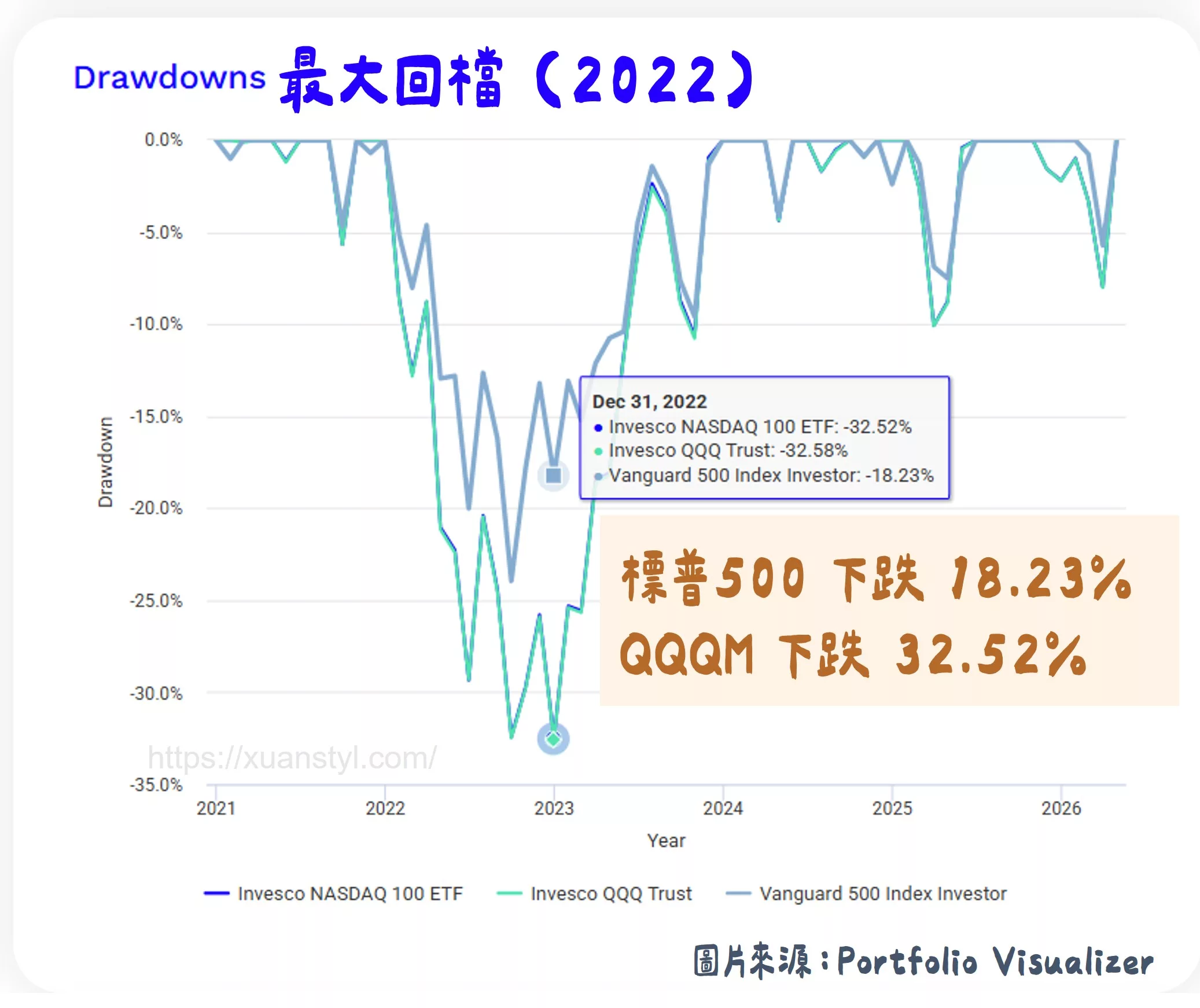 QQQM 是什麼?成分股、費用率、定期定額與長期投資 2026分析 QQQM 與標普 500 在 2022 年的最大回檔比較
