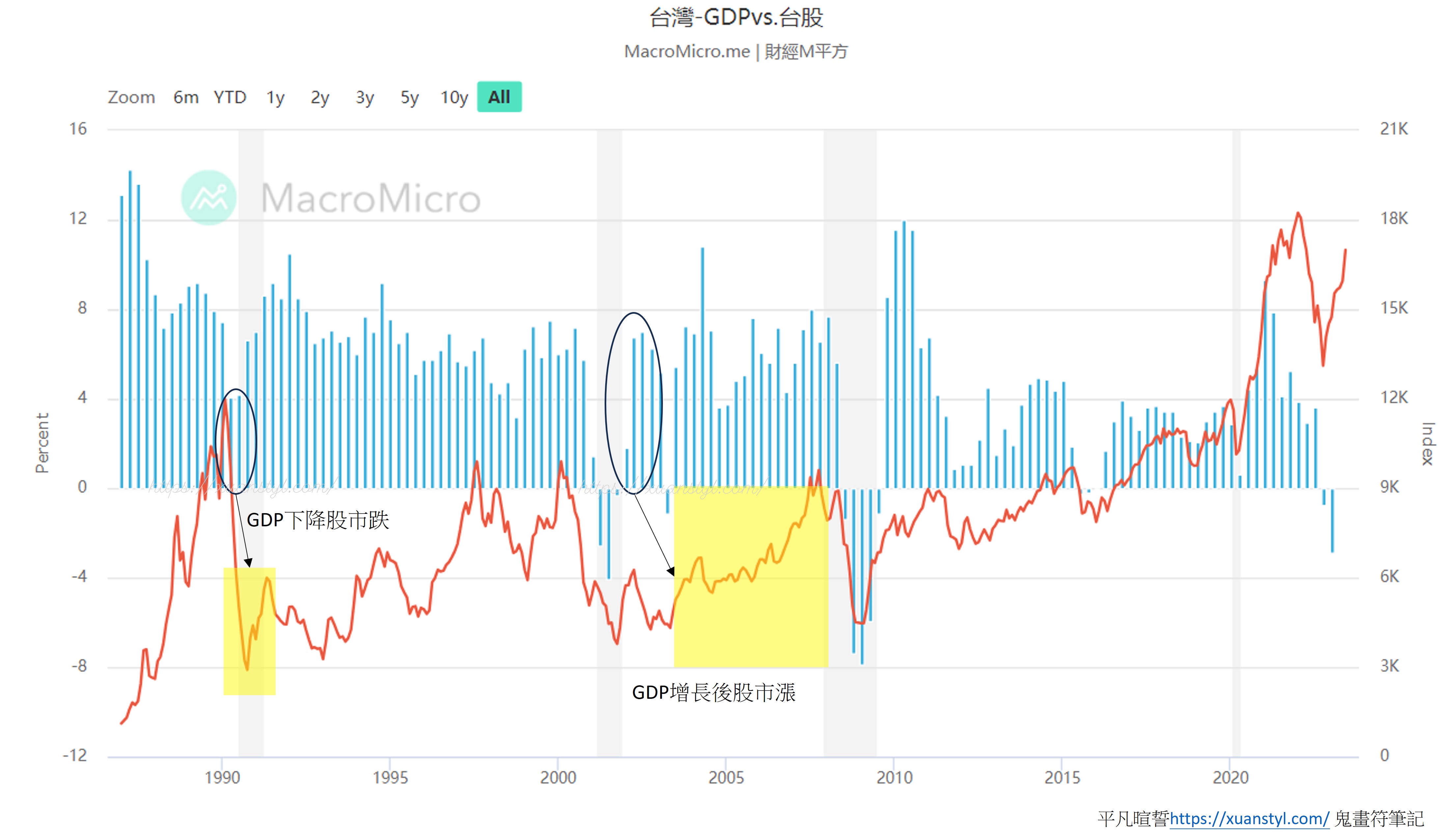 GDP成長率與大盤正相關(台灣GDP與大盤股價)