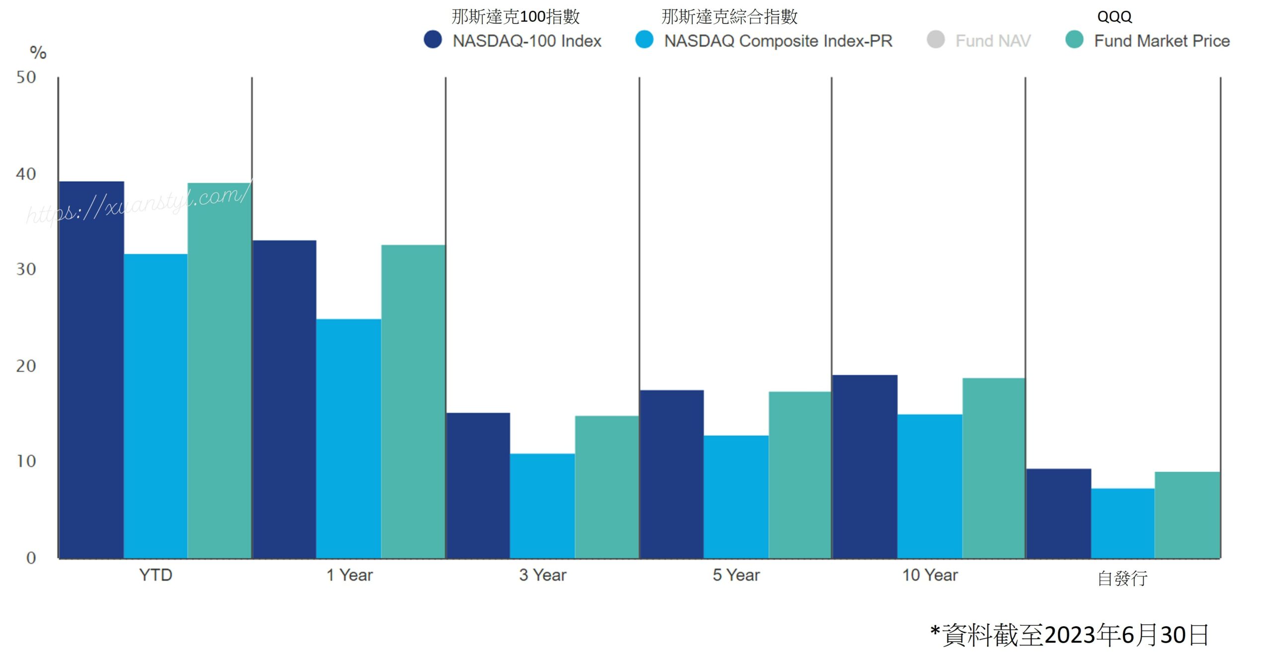 QQQ年化報酬率，與那斯達克綜合指數比較(長條圖)
