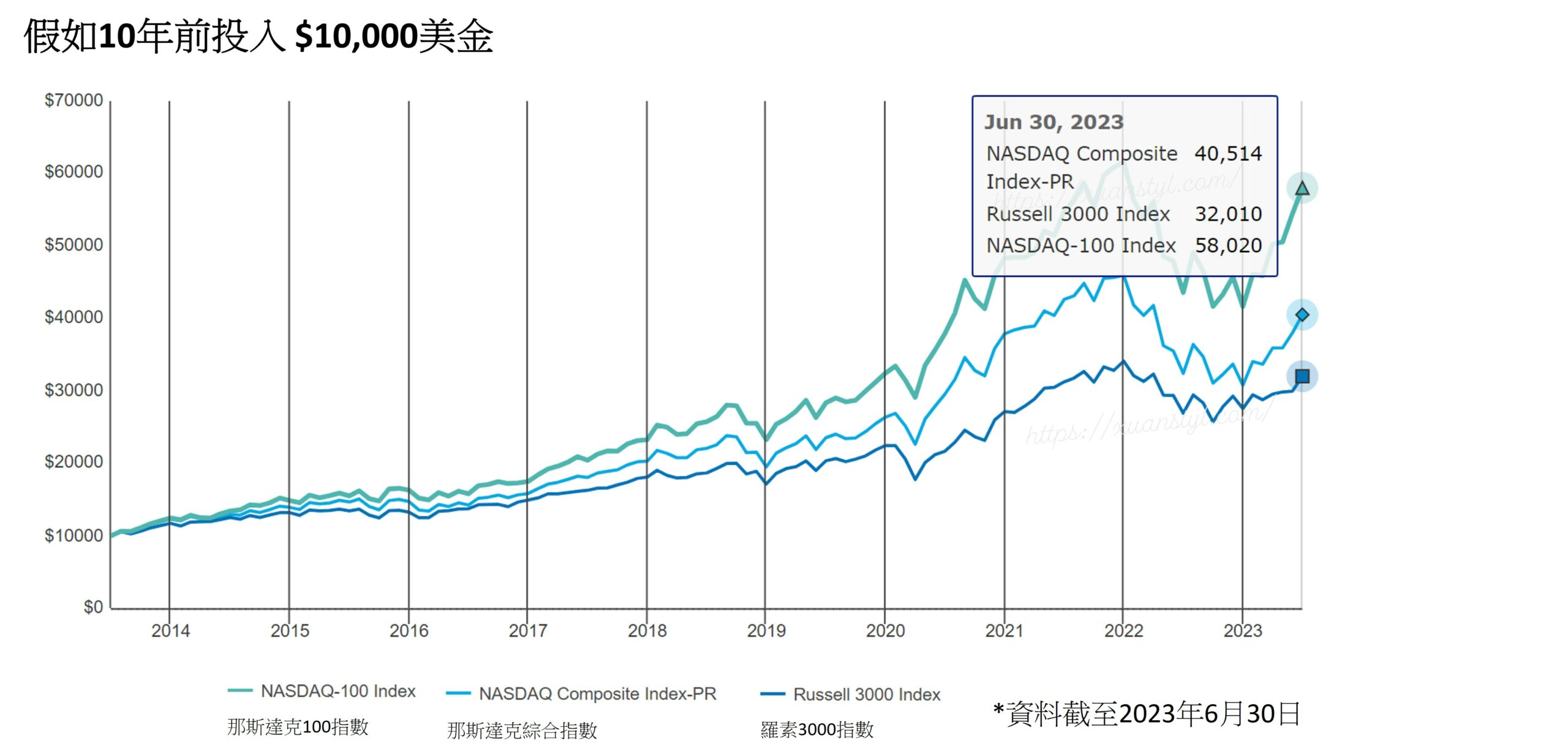 QQQ(NASDAQ-100 index)投資報酬試算