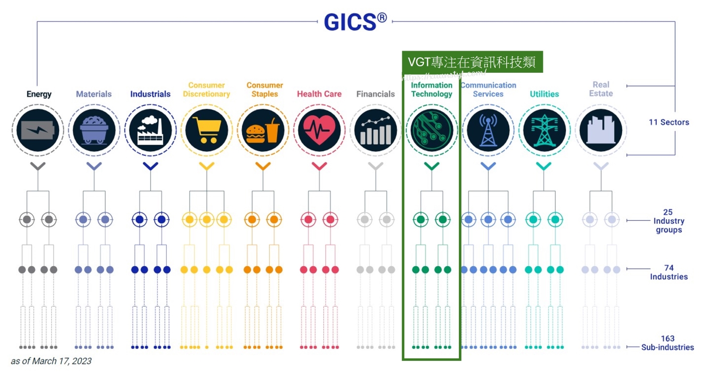 VGT專注在GICS分類中的資訊科技類