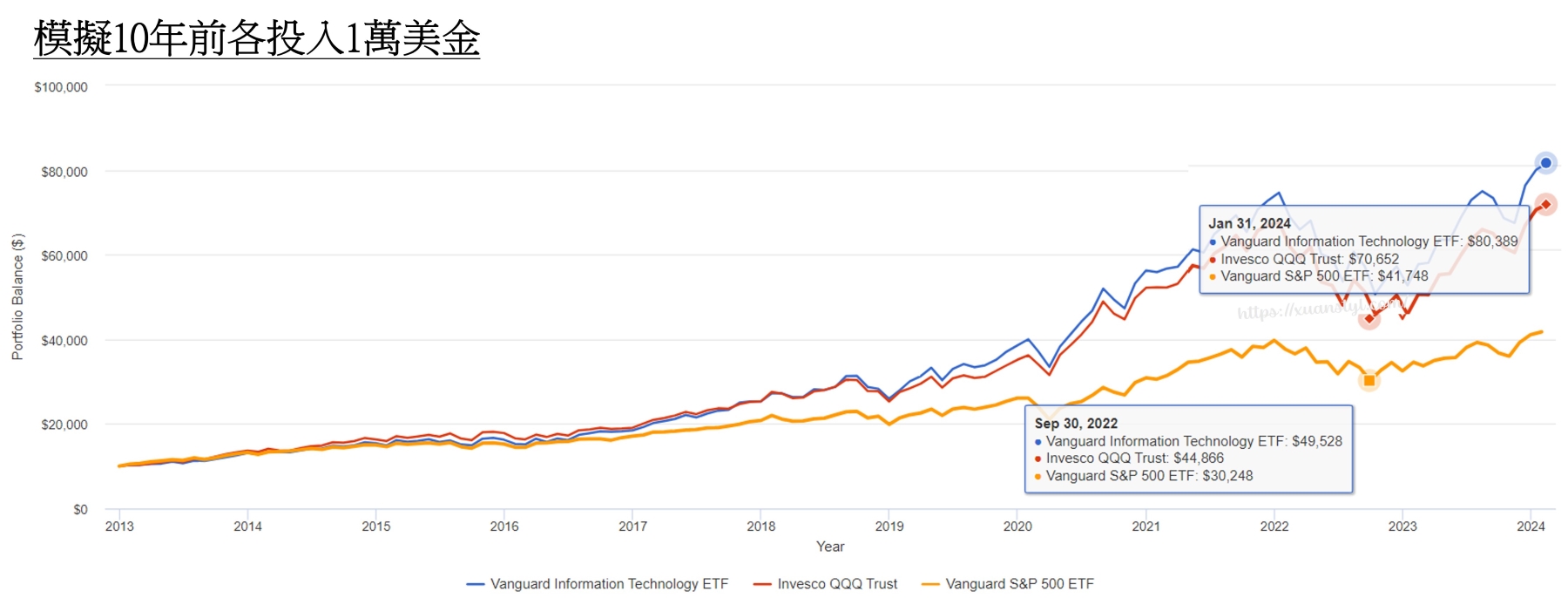 VGT、QQQ、VOO十年投資績效比較