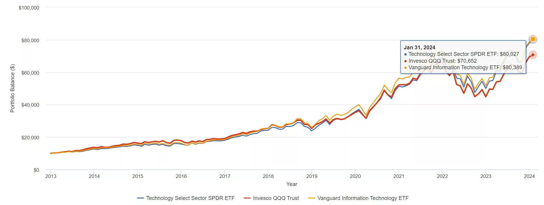 VGT、QQQ、VOO十年投資績效比較