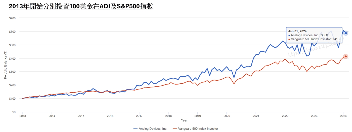 Analog Devices Inc.(ADI)與美國大盤S&P500相比的報酬率