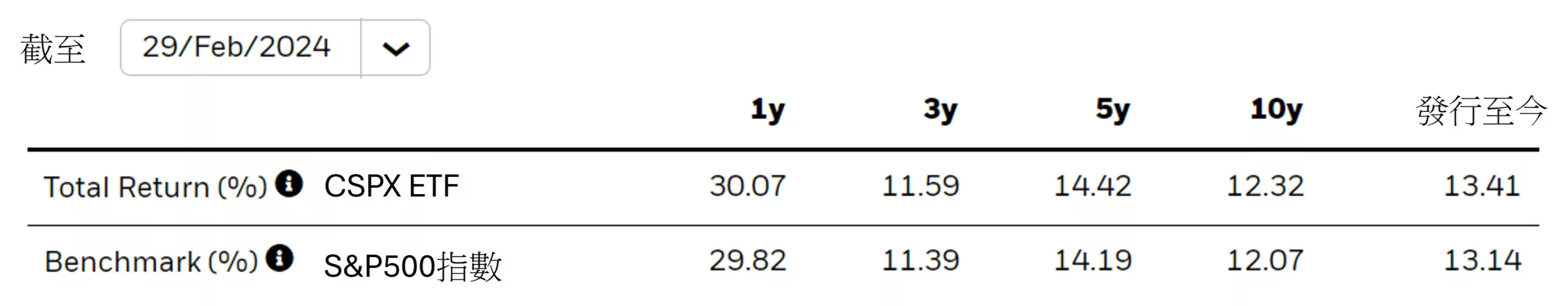 CSPX年化報酬率 (圖片來源: 官方網站)