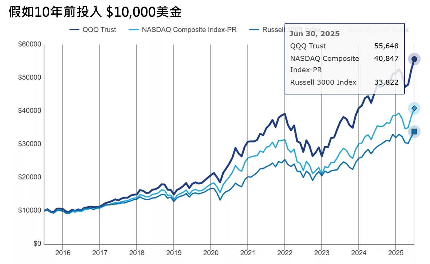 QQQ ETF介紹：QQQ是什麼？怎麼買？能定期定額嗎？成分股、配息、費用、年化報酬率|1文完整分析