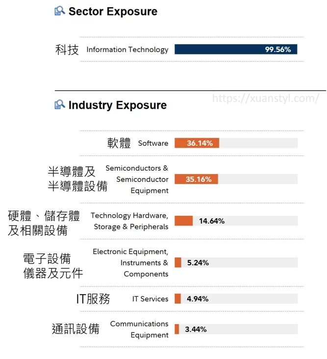 FTEC成分股的產業分布 -202508 FTEC成分股的產業分布 -202508