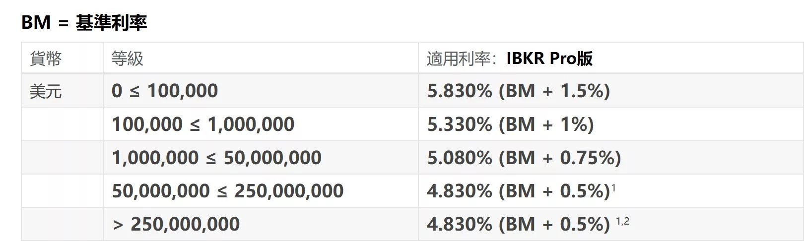 IB融資利率(2025)