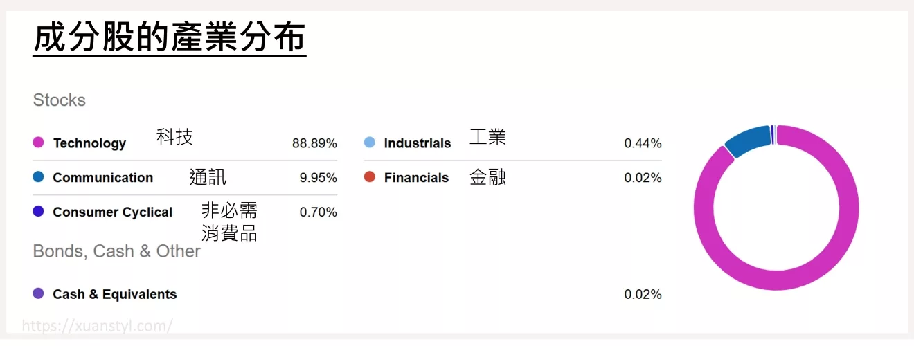 IYW成分股的產業分布(GICS大類) -202507 IYW成分股的產業分布(GICS大類) -202507