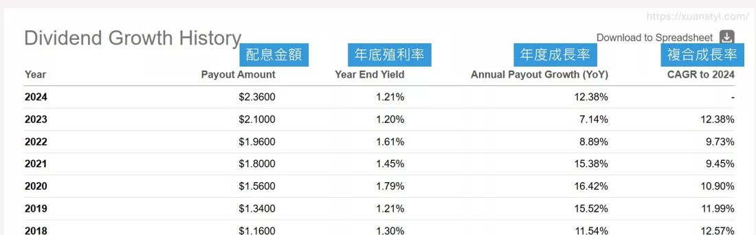 股息成長歷史詳細資料表 股息成長歷史詳細資料表