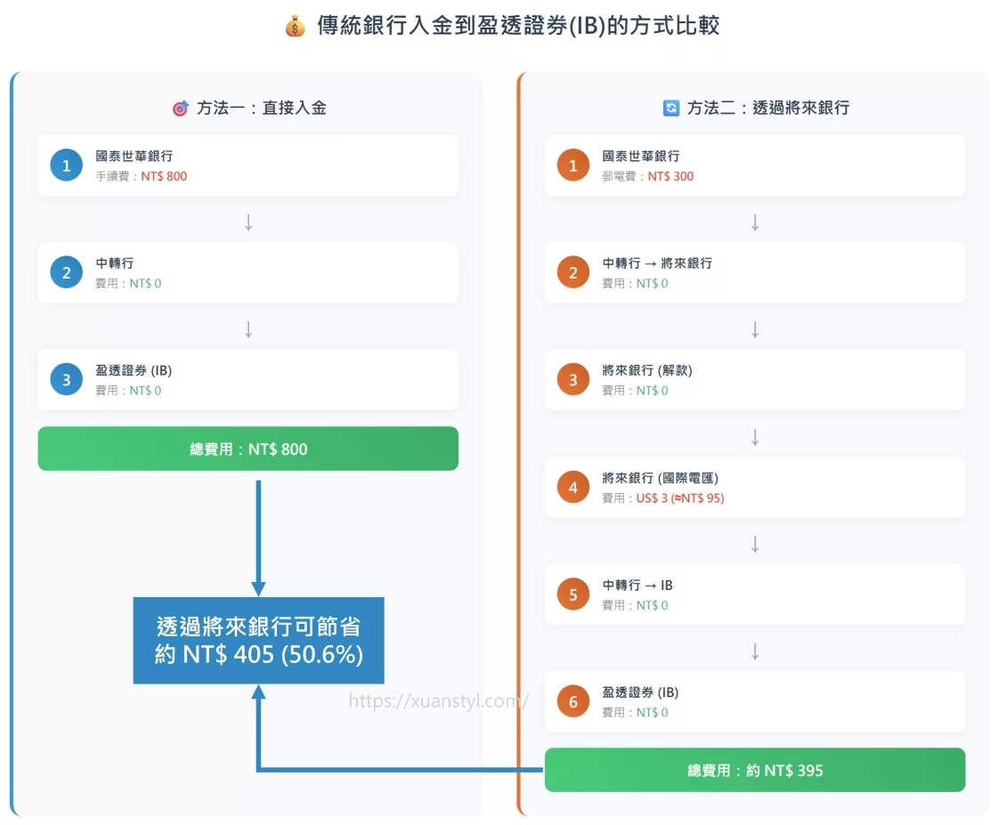2026年將來銀行電匯教學：IB盈透證券、嘉信、Firstrade