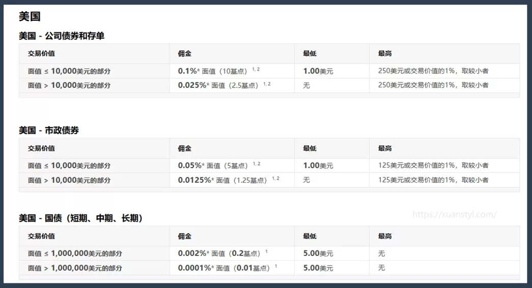 IB盈透證券美債手續費 IB盈透證券美債手續費