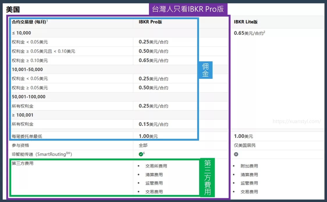IB盈透證券期權手續費 IB盈透證券期權手續費