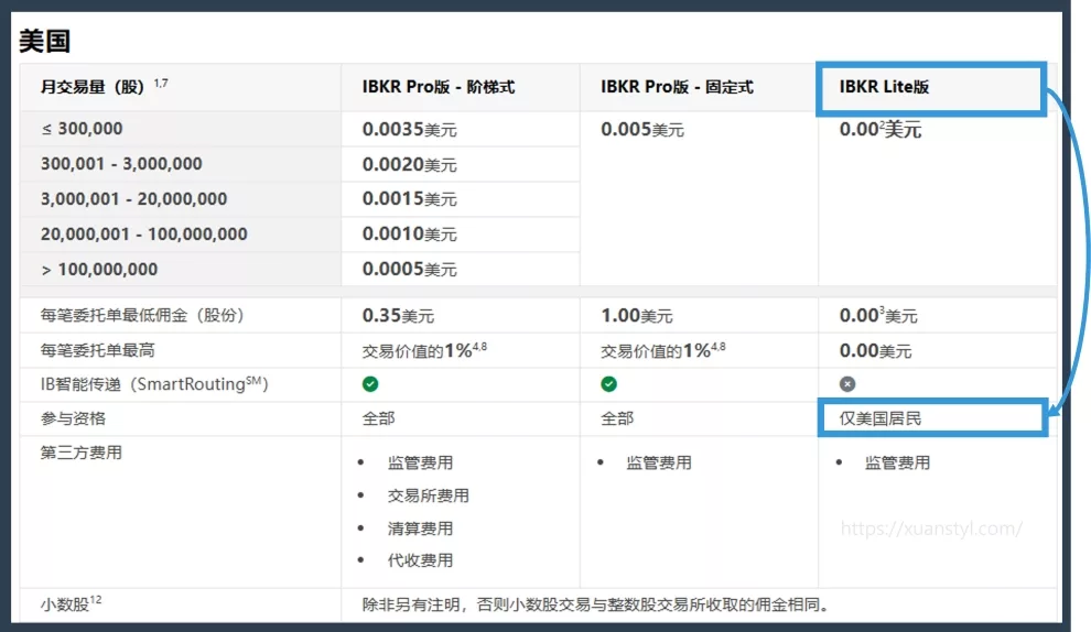 IBKR Lite方案:有美國居民身分才可以選 IBKR Lite方案:有美國居民身分才可以選