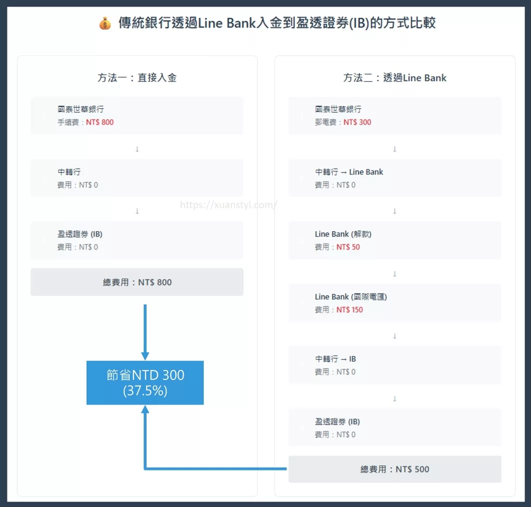 LINE Bank外幣轉帳入金Firstrade/IB：外匯手續費150元| 2025教學