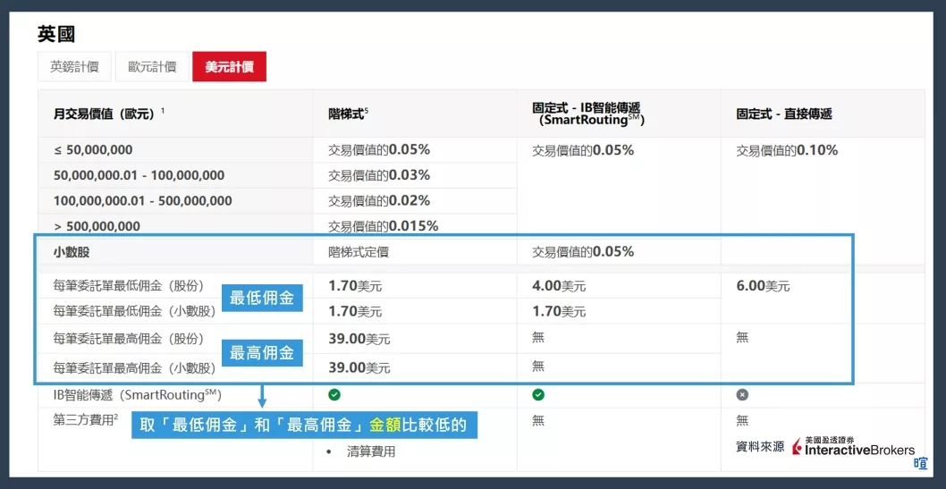 IB盈透證券手續費-美國市場(美元計價) IB盈透證券手續費-美國市場(美元計價)