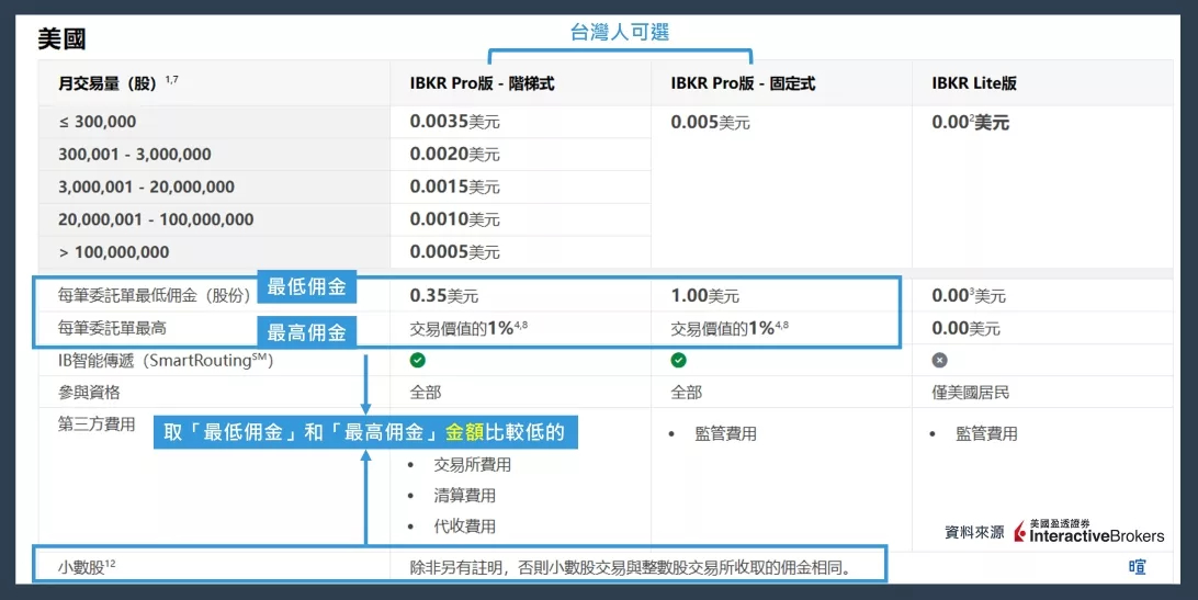 IB盈透證券手續費-美國市場 IB盈透證券手續費-美國市場