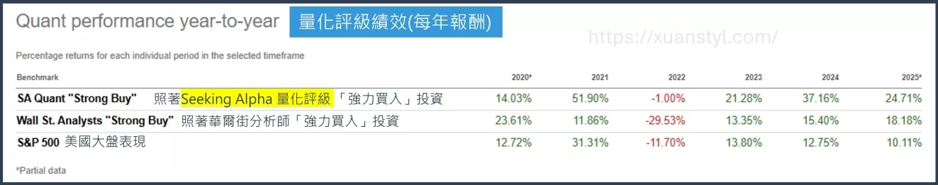 Seeking Alpha量化評級績效 Seeking Alpha量化評級績效