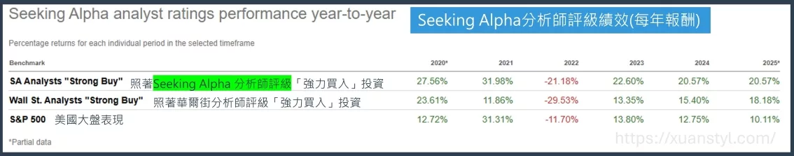 Seeking Alpha分析師評級績效 Seeking Alpha分析師評級績效