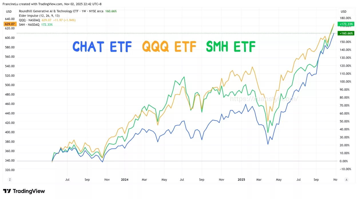 5檔美國AI概念股| 美股生成式AI ETF(#CHAT)介紹