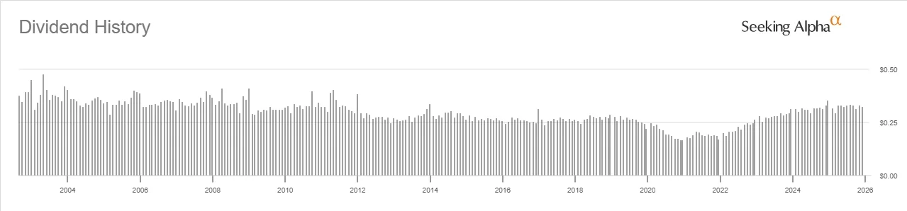 TLT ETF配息歷史紀錄 TLT ETF配息歷史紀錄
