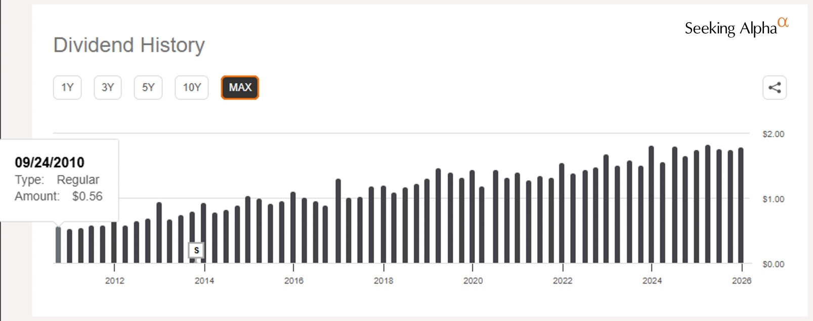 美股 VOO 是什麼?怎麼買?SPY、IVV、VTI、SPYM 差別在哪? VOO dividend history 2026
