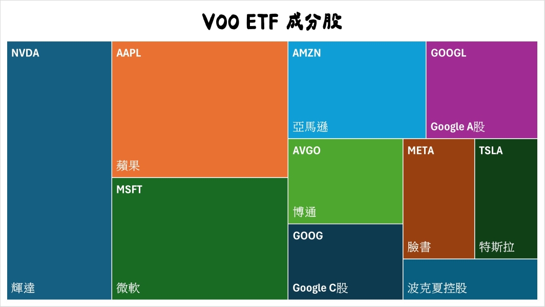 美股 VOO 是什麼?怎麼買?SPY、IVV、VTI、SPYM 差別在哪? VOO ETF 成分股(2026年 2 月)