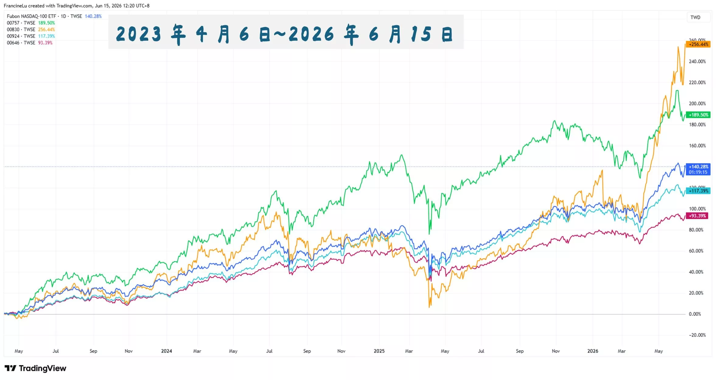 台灣美股 ETF 推薦:00646、00662、00757、00830、00924 5 檔台灣美股 ETF 績效比較(2026 年 6 月更新)