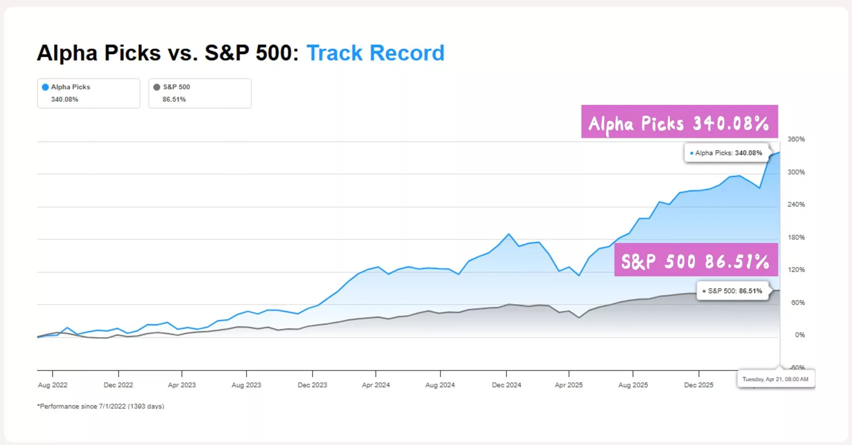 Alpha Picks 評價:Seeking Alpha 股票推薦工具介紹及訂閱費用 Alpha Picks 對比 S&P 500 績效(2026 年 4 月截圖)