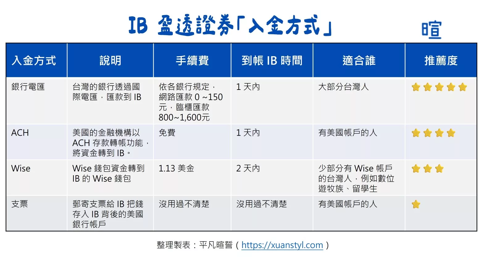 IB入金教學:盈透證券入金圖解,2026 新介面、電匯費 0 元實測 IB 盈透證券的入金方式比較與推薦
