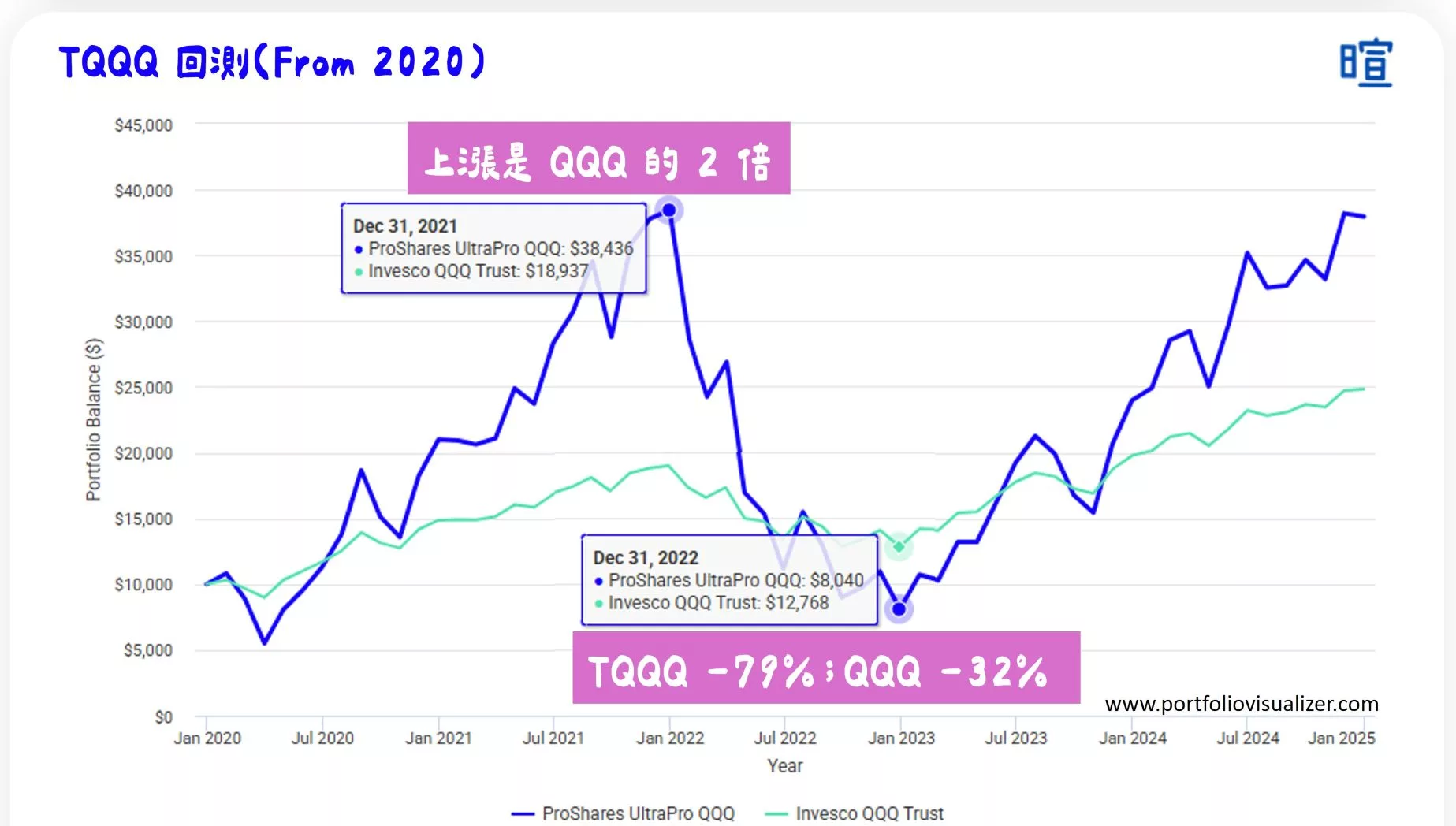 TQQQ 是什麼?TQQQ 能長期持有嗎?槓桿型 ETF 投資重點 TQQQ 回測:上漲猛烈,下跌也加倍