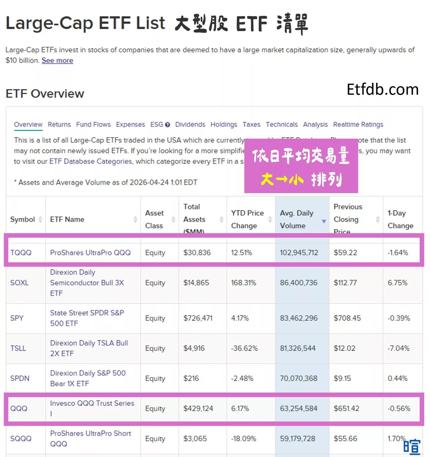 TQQQ 是什麼?TQQQ 能長期持有嗎?槓桿型 ETF 投資重點 大型股 ETF 清單:觀察 TQQQ 資產規模及交易量排名