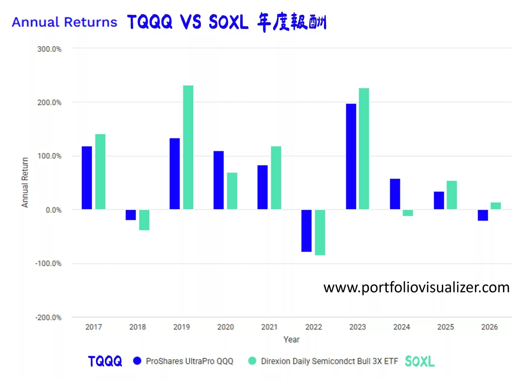 TQQQ 是什麼?TQQQ 能長期持有嗎?槓桿型 ETF 投資重點 TQQQ VS SOXL 分年報酬