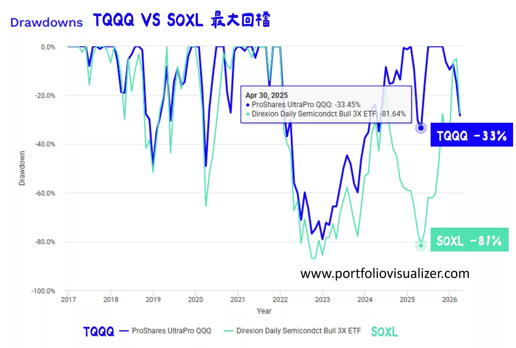 TQQQ 是什麼?TQQQ 能長期持有嗎?槓桿型 ETF 投資重點 TQQQ vs SOXL 最大回檔